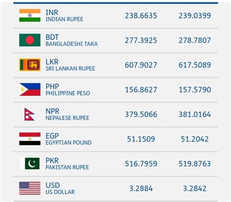 today kuwait dinar rate.
